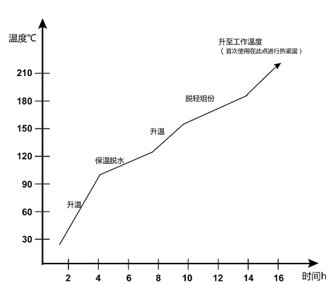 有机热载体升温脱水降温曲线图.png